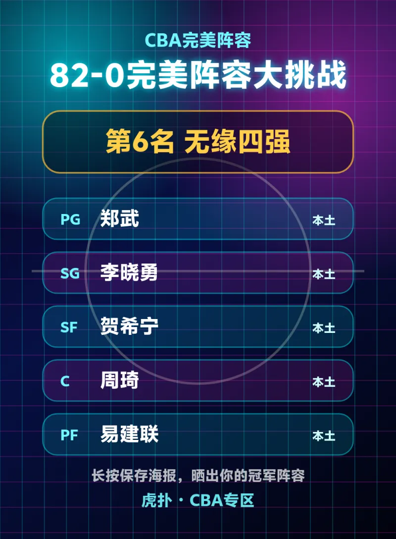 CBA完美阵容成绩第6名无缘四强，周琦易建联入选