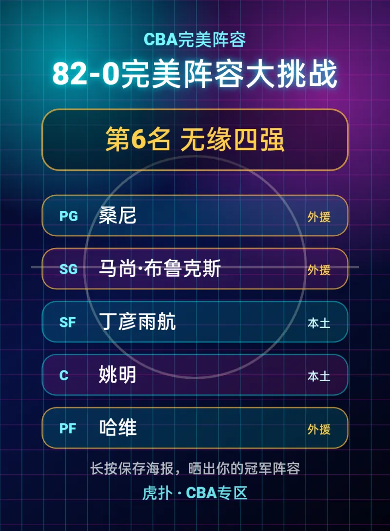 CBA完美阵容成绩第6名：桑尼领衔无缘四强
