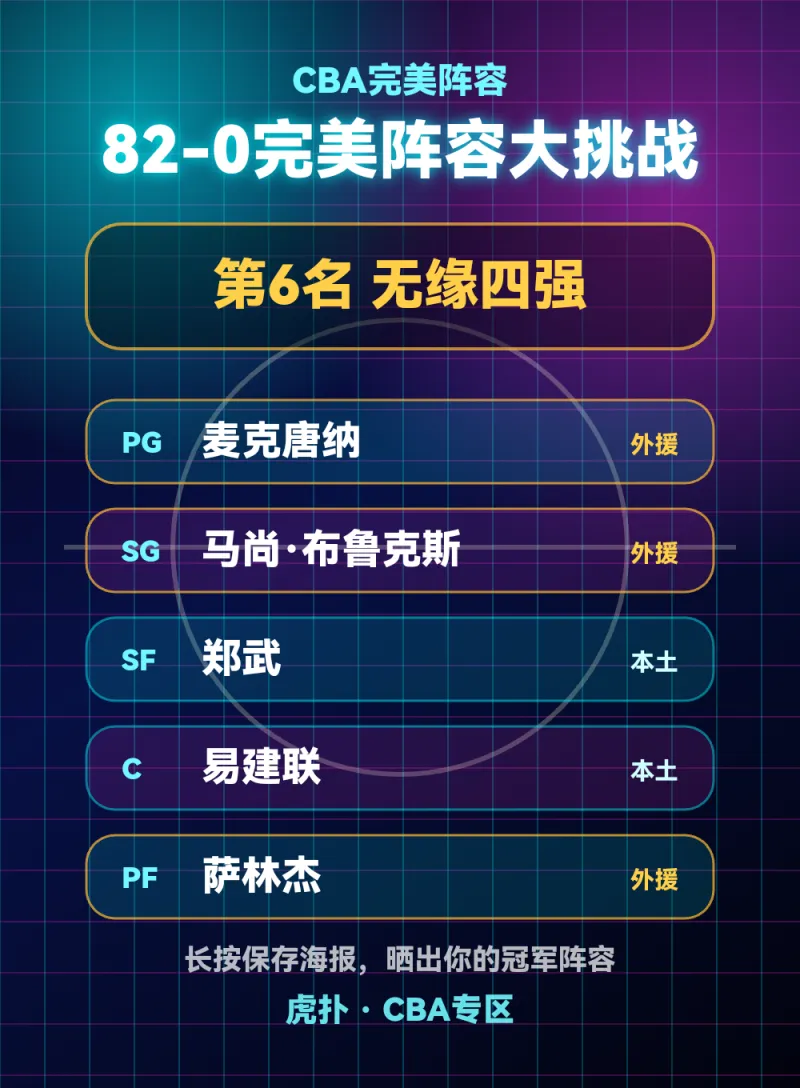 CBA完美阵容成绩第6名无缘四强，阵容包含易建联和马尚·布鲁克斯