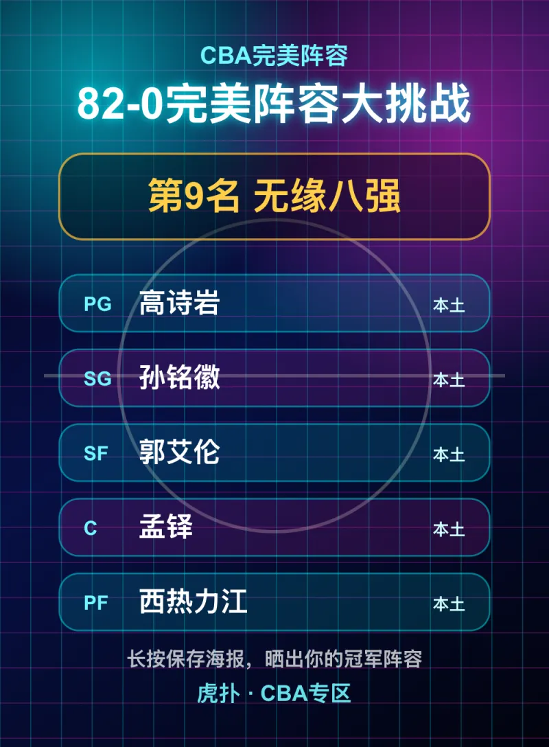 CBA完美阵容成绩第9名无缘八强，高诗岩孙铭徽领衔