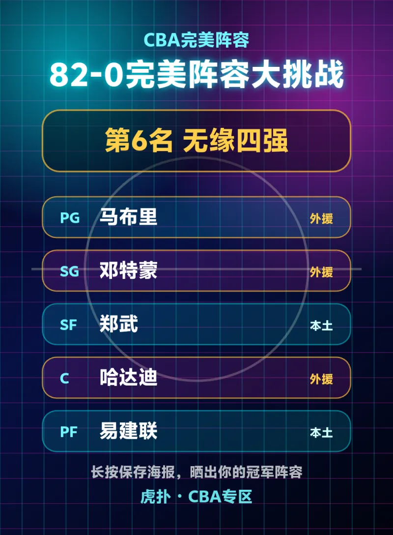 CBA完美阵容仅列第6名无缘四强，马布里领衔