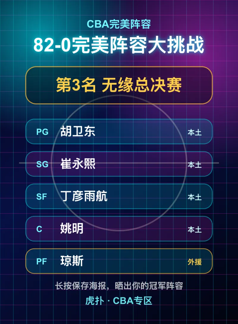 CBA完美阵容成绩第3名：胡卫东姚明领衔