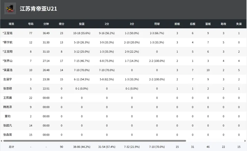 U21全国赛江苏U21 90-87浙江U21，欧懿远35分