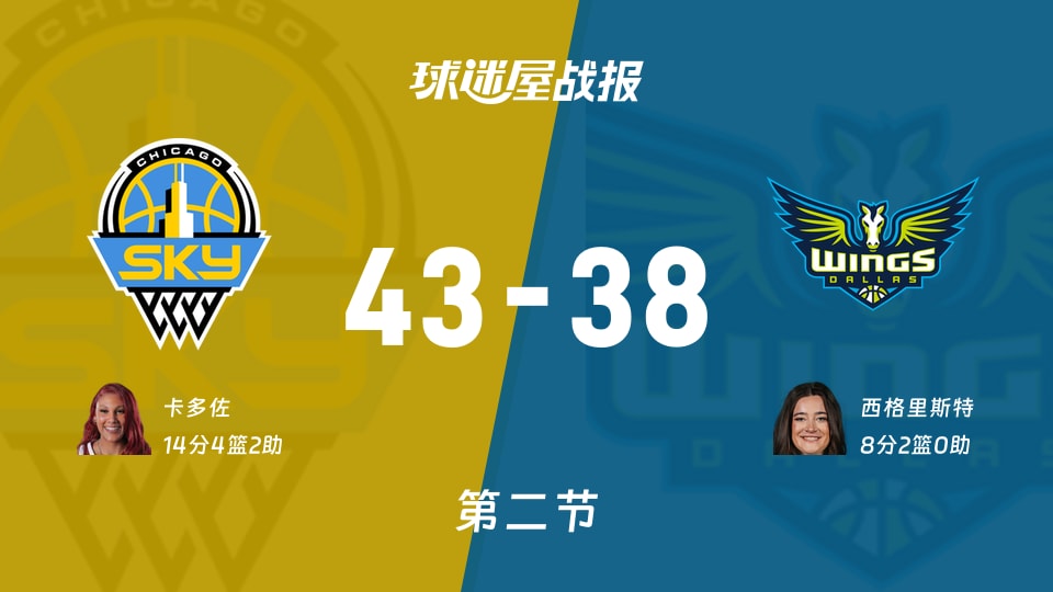 天空43-38飞翼，卡多佐14分率队半场领先