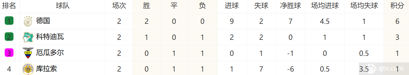 世界杯E组最新积分榜：出线形势一览