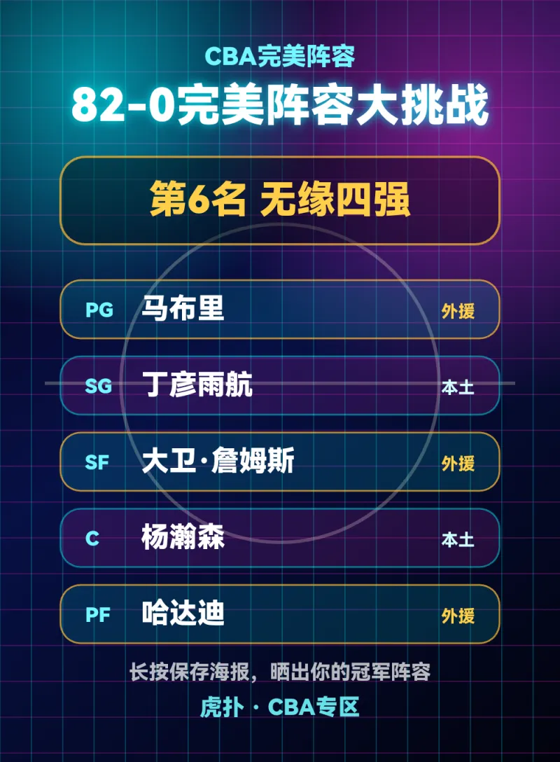 我的CBA完美阵容第6名无缘四强，马布里领衔