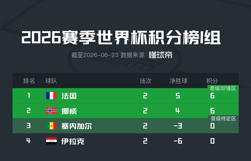 世界杯I组第2轮：法国3-0伊拉克，挪威3-2塞内加尔