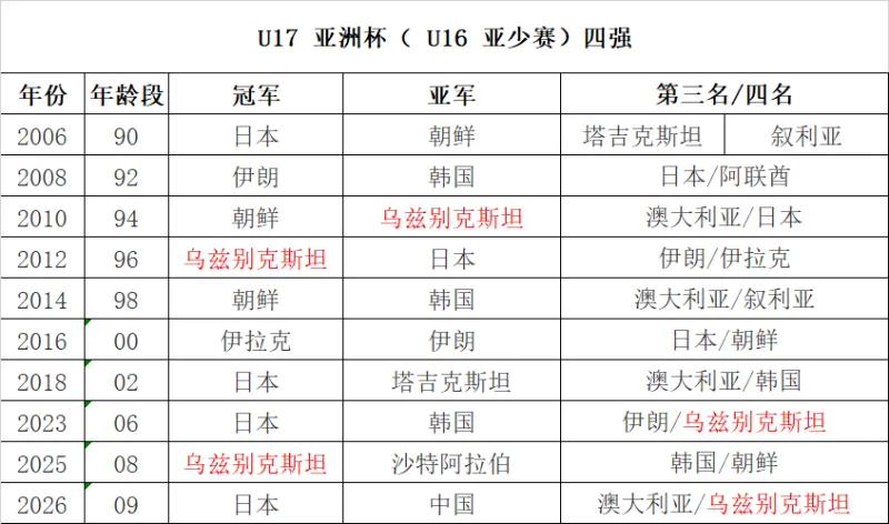 乌兹别克斯坦靠青训突围，U23亚洲杯多年稳居四强