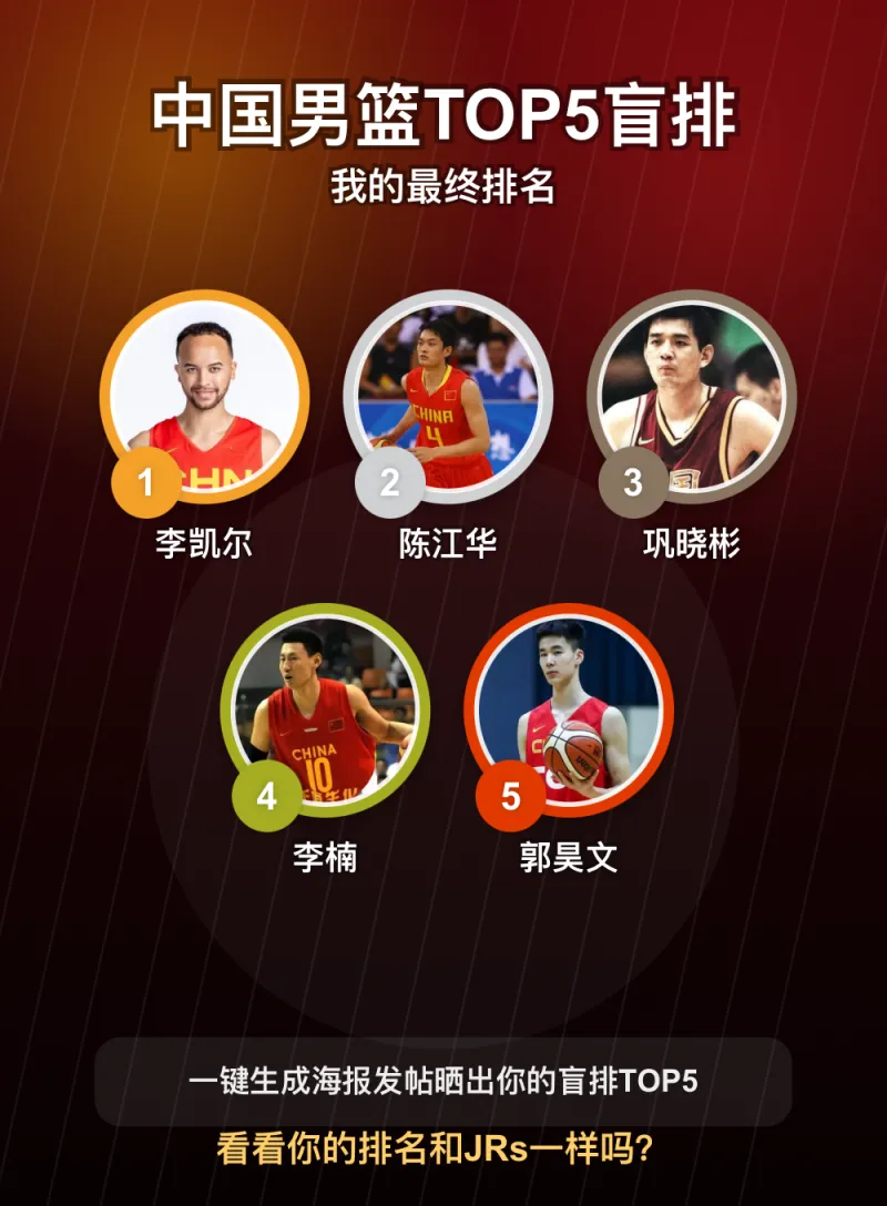 中国男篮TOP5盲排出炉：李凯尔居首，陈江华第二