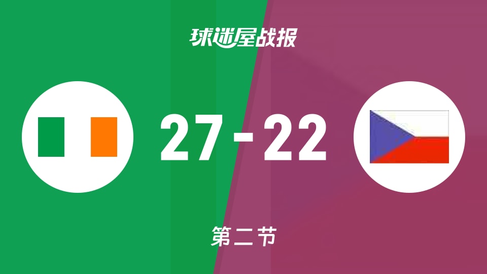 爱尔兰女篮U20次节反超捷克女篮U20，27-22领先
