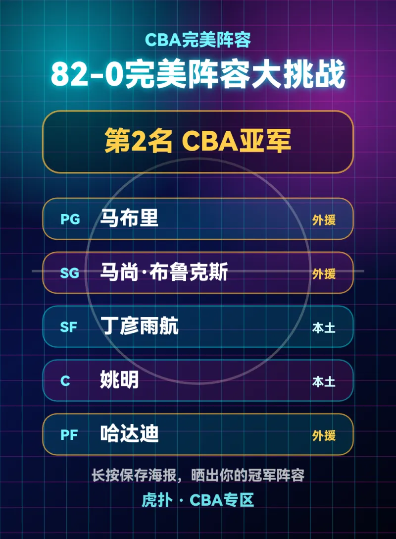 我的CBA完美阵容成绩第2名：马布里领衔姚明入选