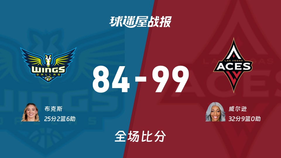 WNBA王牌99-84飞翼，阿贾-威尔逊32分率队取胜