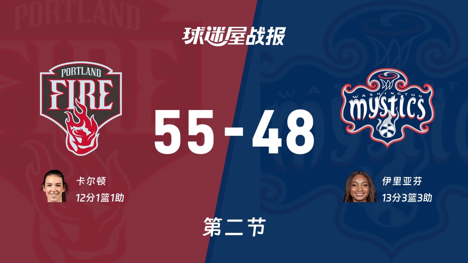 火焰55-48神秘人半场领先，卡尔顿12分伊里亚芬13分