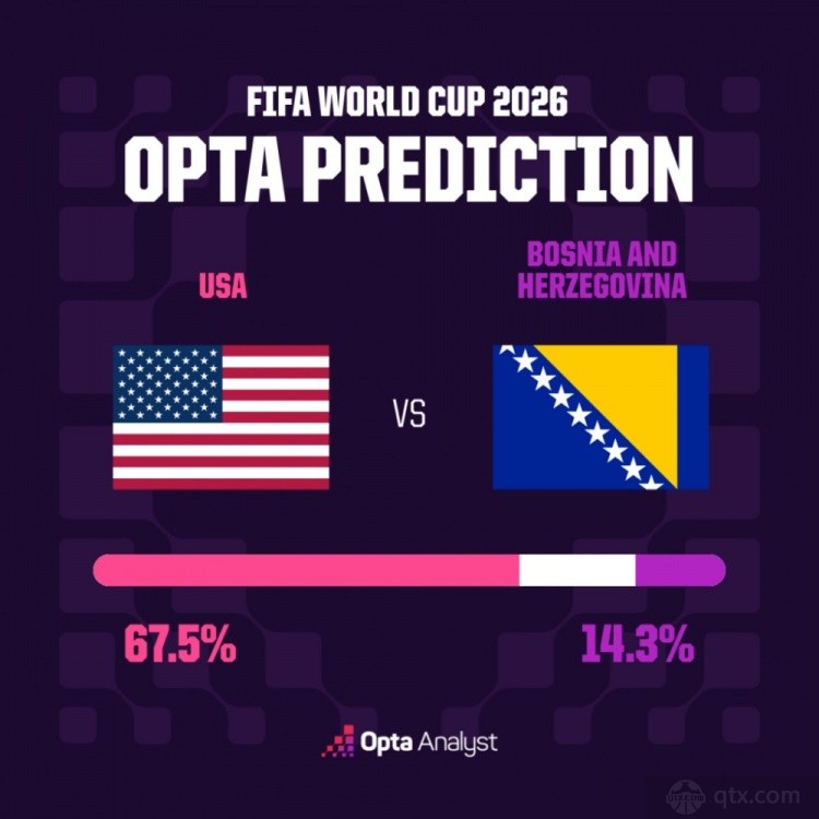 OPTA预测美国vs波黑：美国胜率更高，波黑仅有一成多