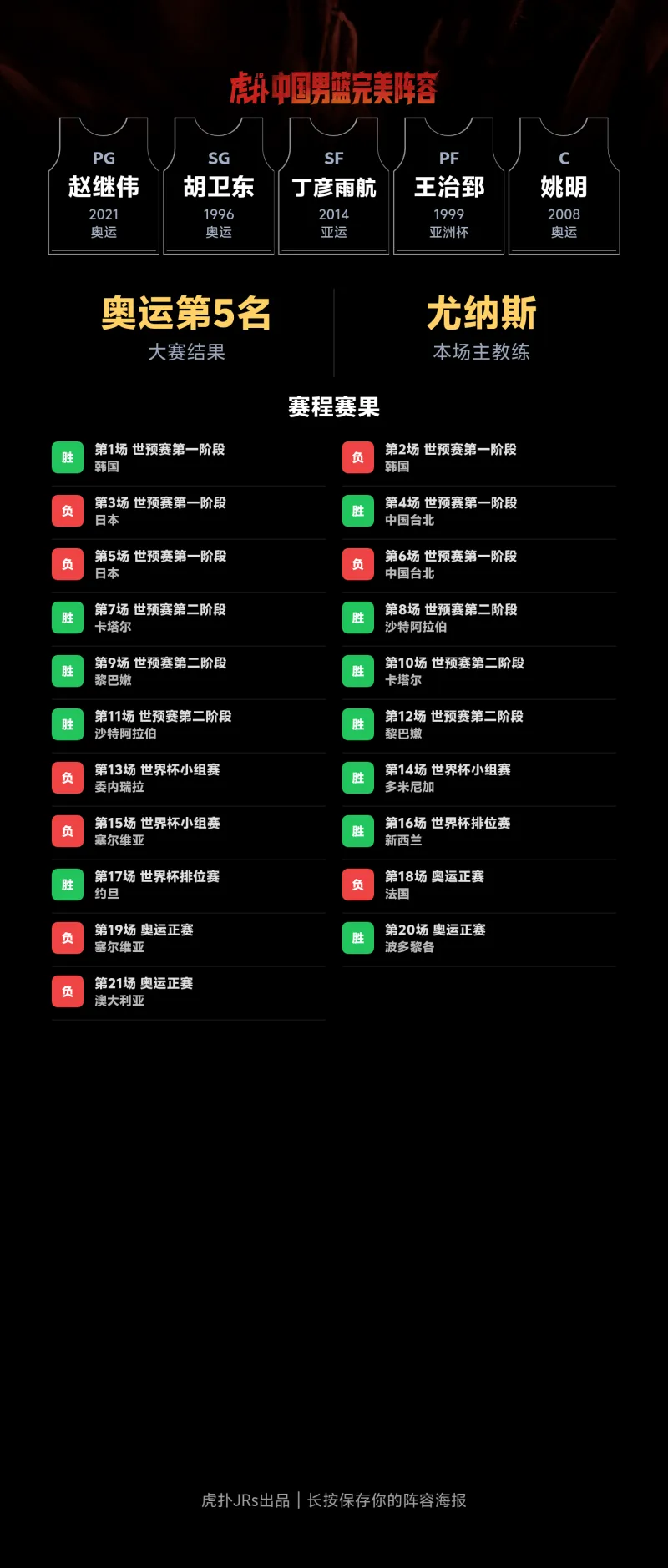 赵继伟胡卫东姚明同框，中国男篮阵容引热议