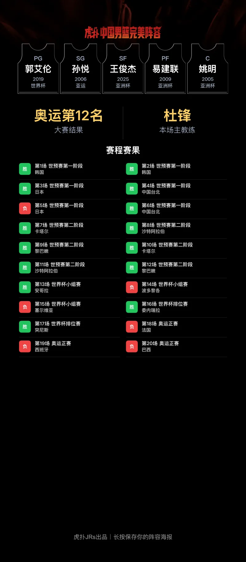 CBA阵容设想引热议：郭艾伦、孙悦、易建联、姚明同框