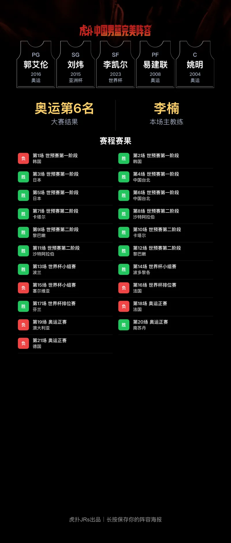CBA阵容设想引热议：郭艾伦、刘炜、李凯尔、易建联、姚明