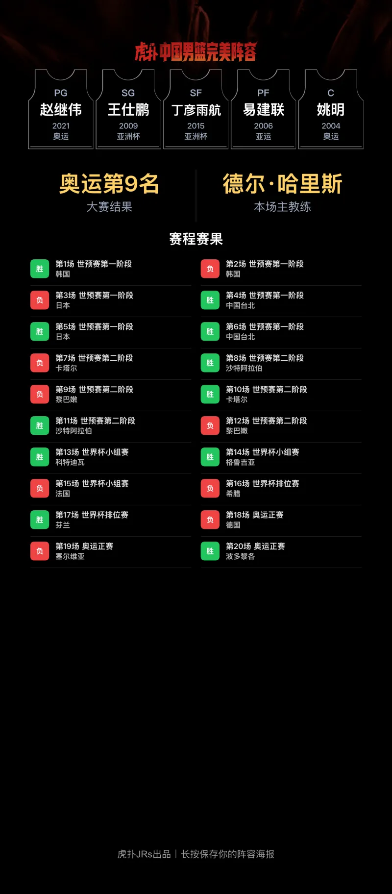 CBA阵容设想：赵继伟、易建联、姚明领衔中国男篮