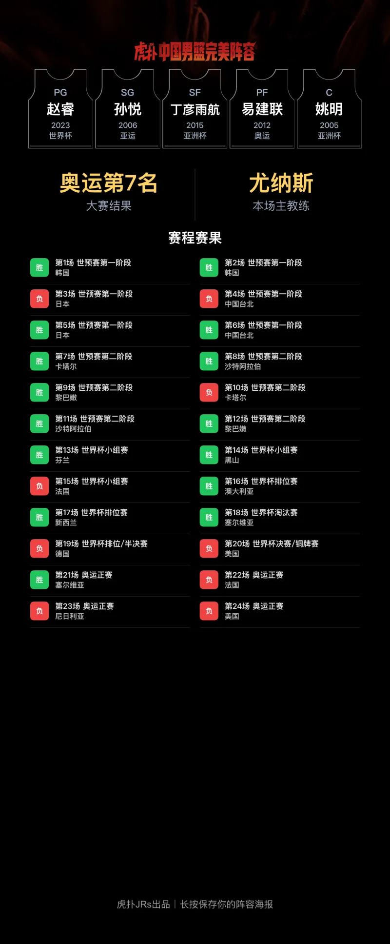 CBA阵容设想：赵睿、孙悦、丁彦雨航、易建联、姚明