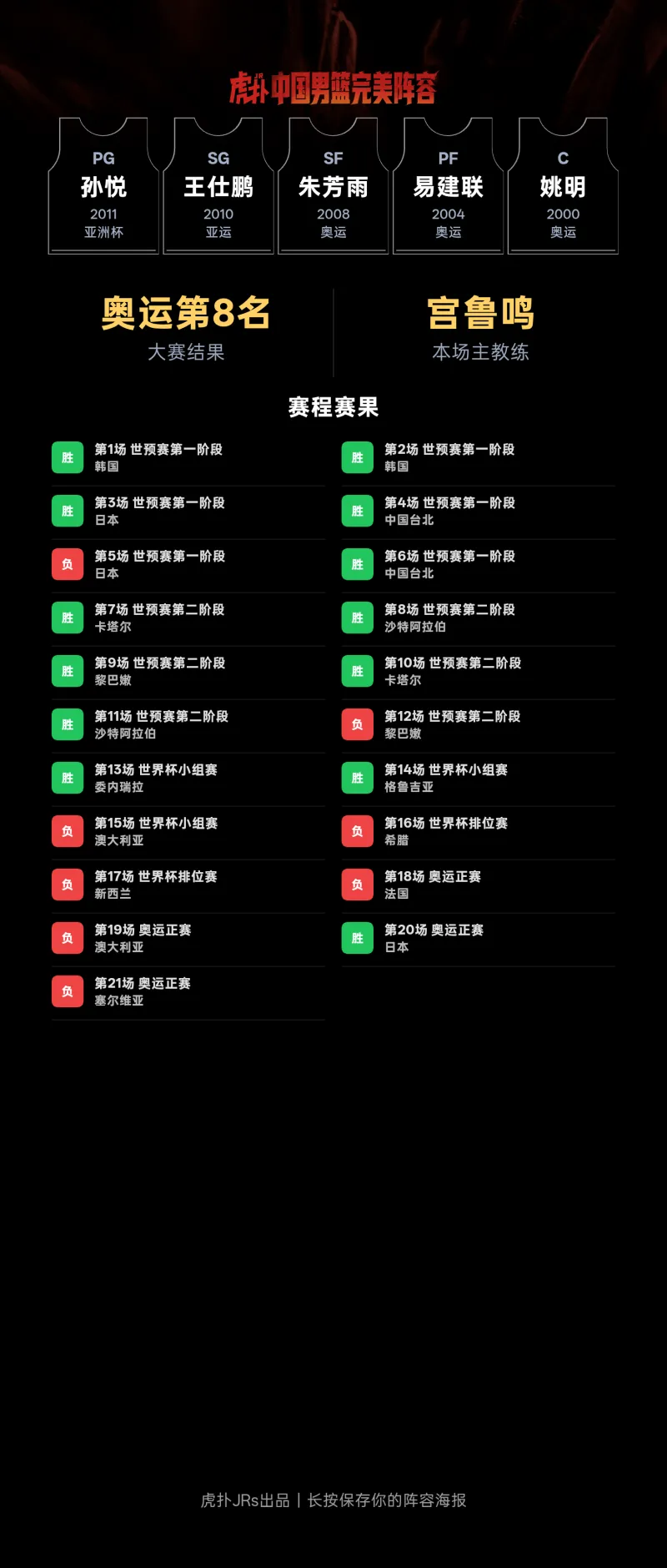 CBA相关阵容设想：孙悦、王仕鹏、朱芳雨、易建联、姚明