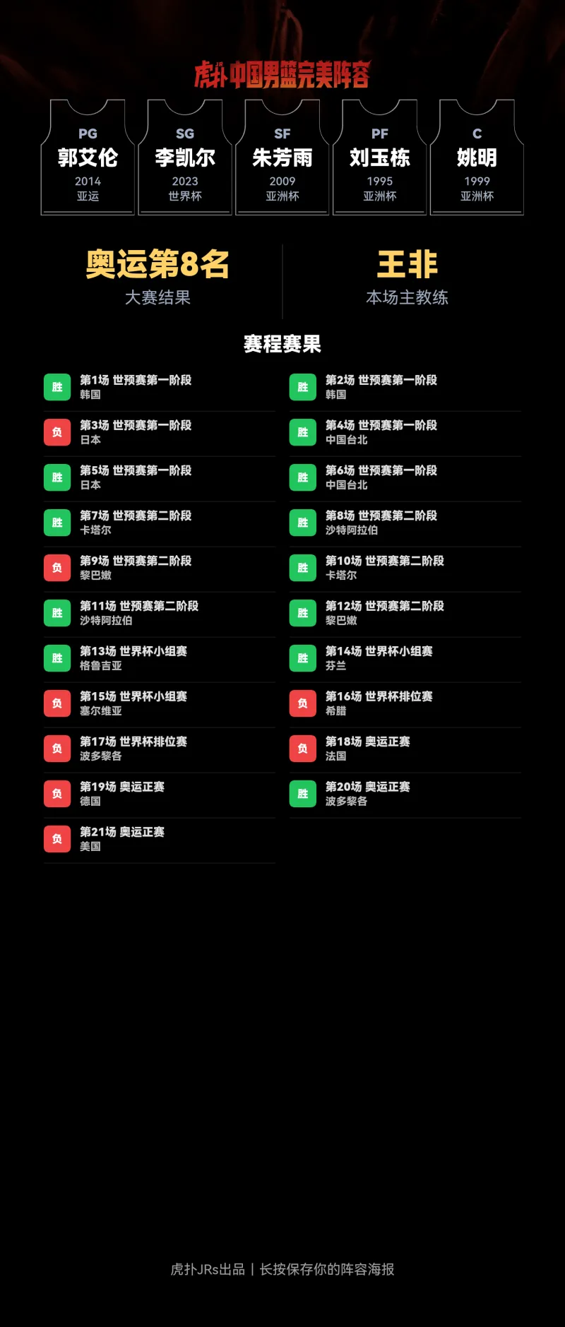 郭艾伦李凯尔姚明同框阵容引热议，王非执教中国男篮冲奥运八强