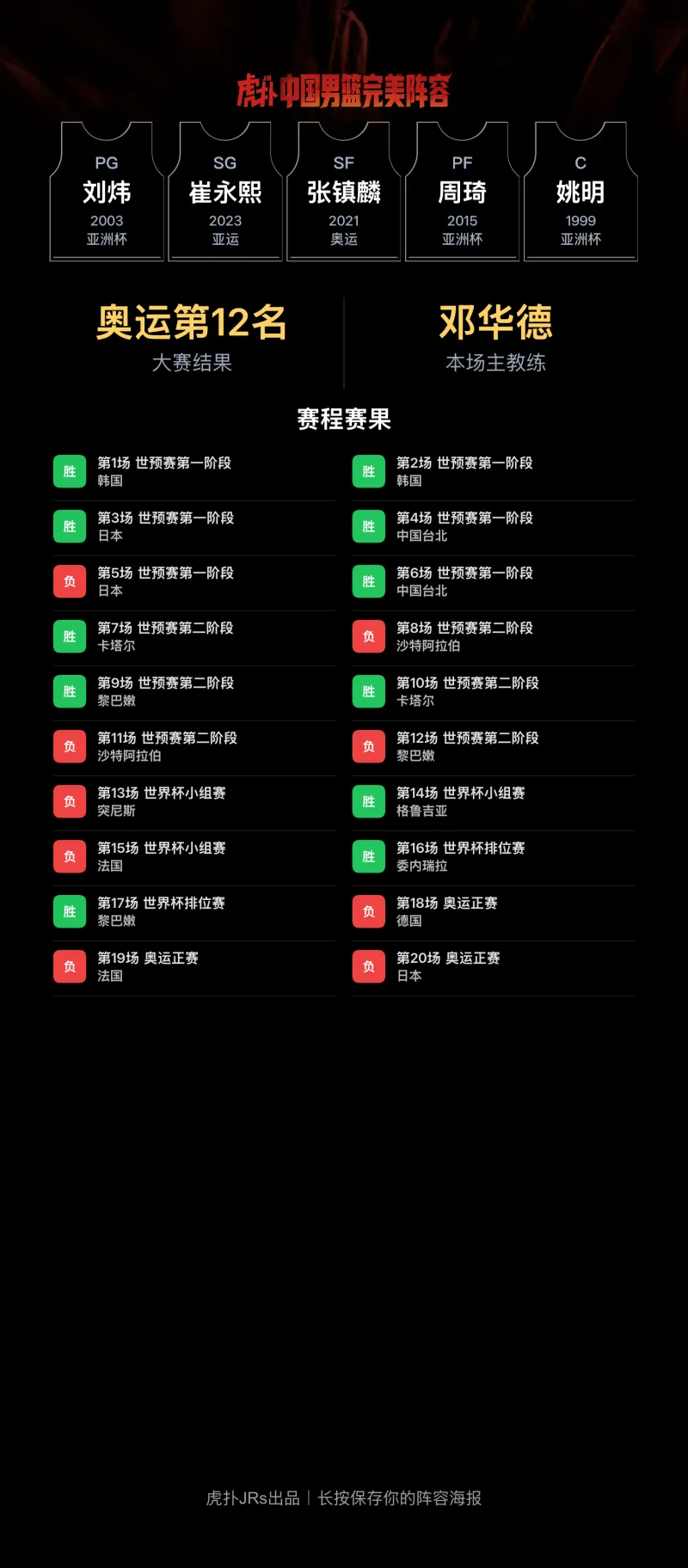 刘炜崔永熙张镇麟周琦姚明同框，邓华德晒中国男篮阵容
