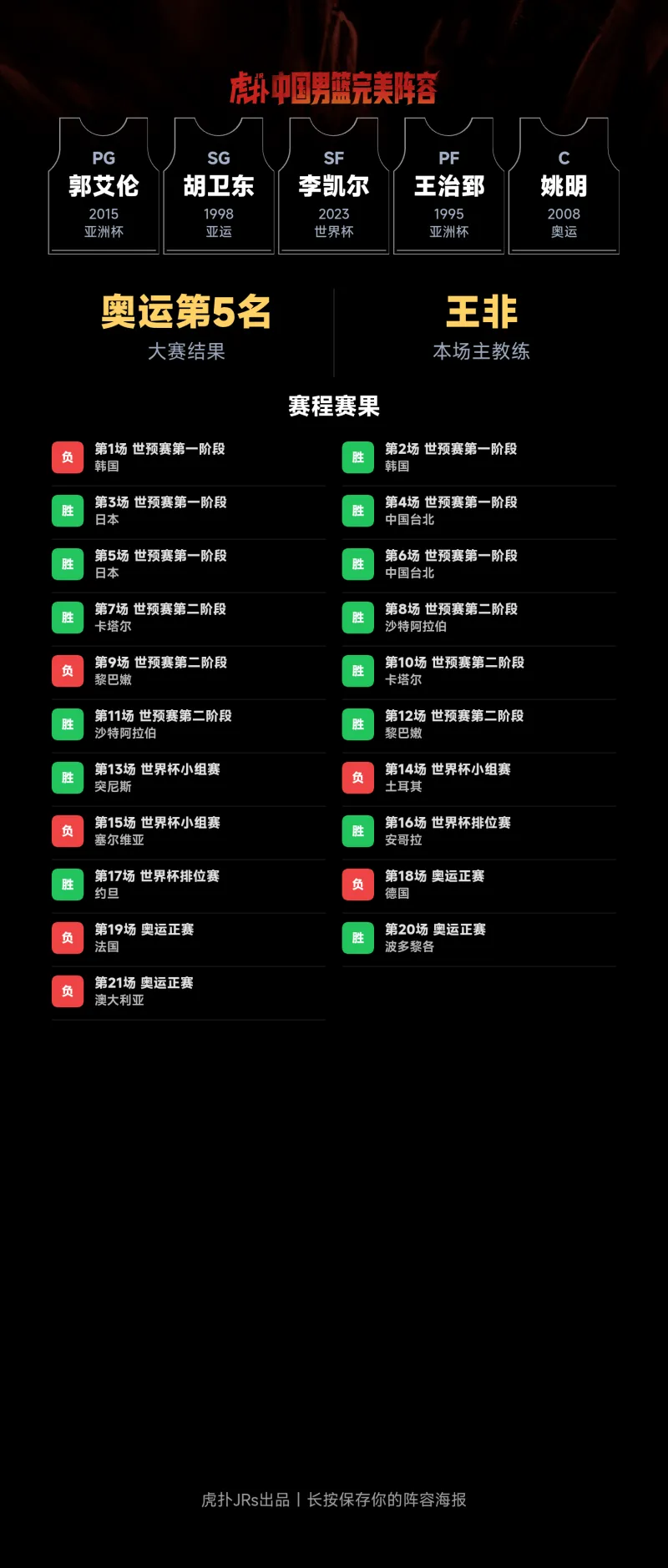 CBA阵容话题引热议：郭艾伦、姚明领衔五人组