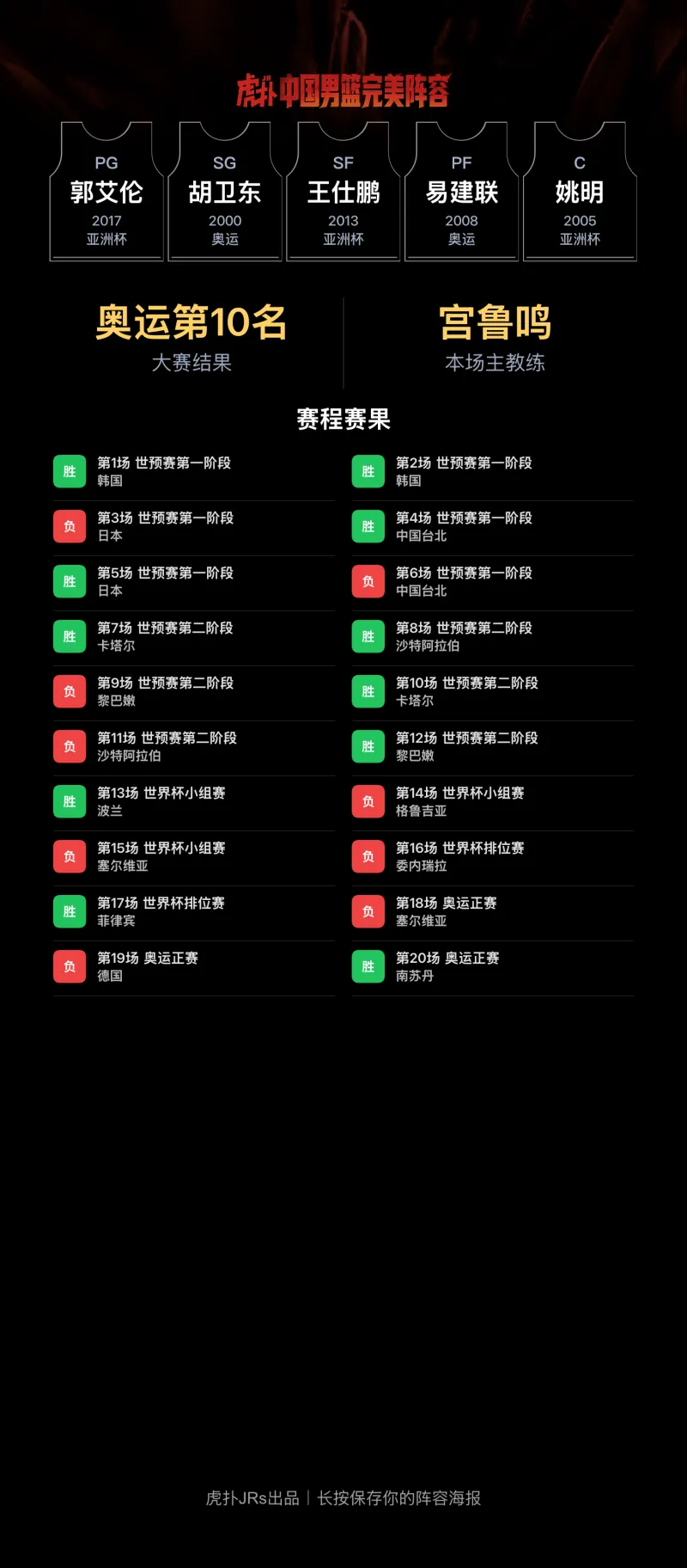 CBA话题引热议：郭艾伦、易建联、姚明入选理想阵容