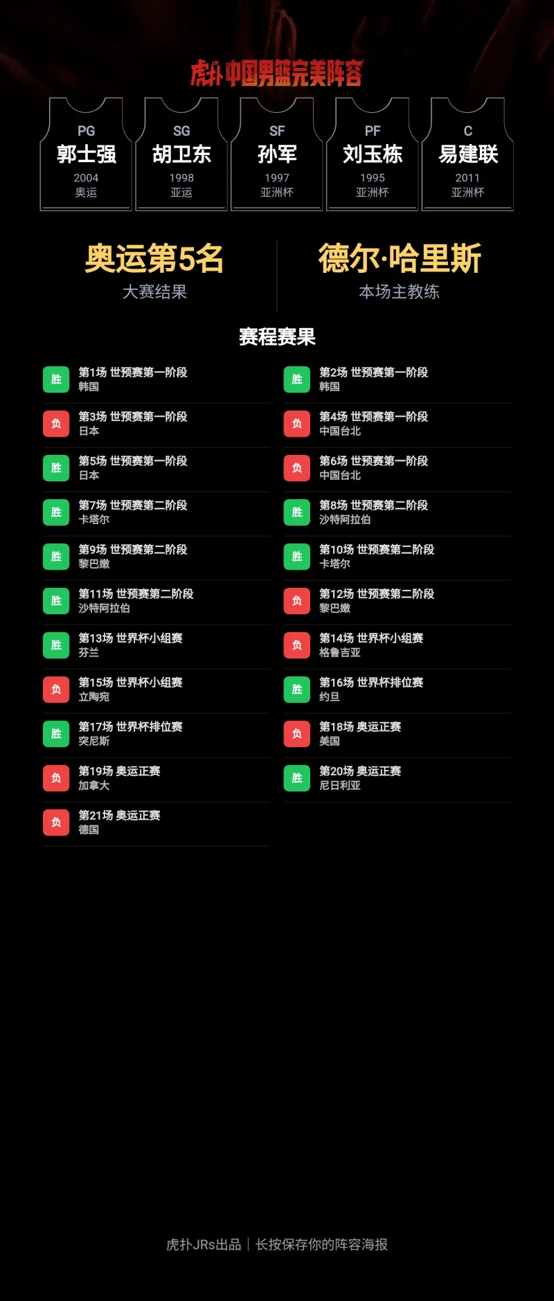 郭士强晒中国男篮阵容：胡卫东孙军刘玉栋易建联入选