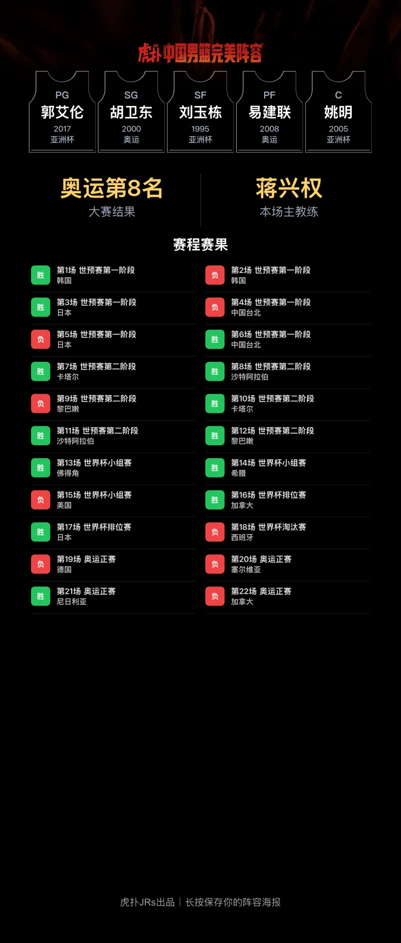 CBA阵容话题引热议：郭艾伦、姚明领衔设想首发