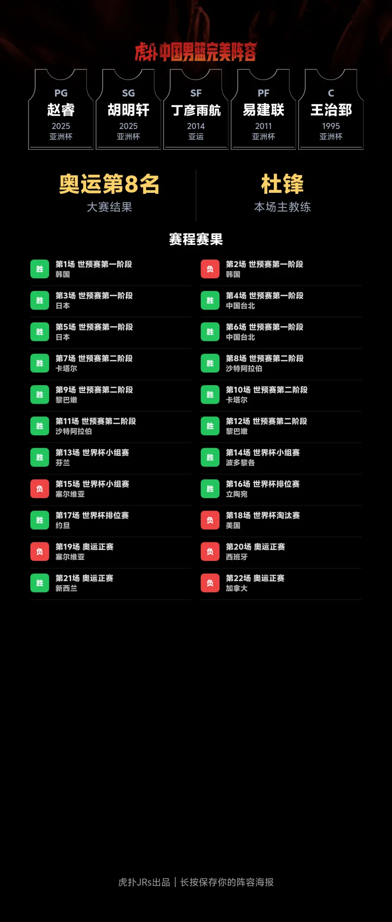 杜锋阵容设想引热议：中国男篮冲击奥运八强