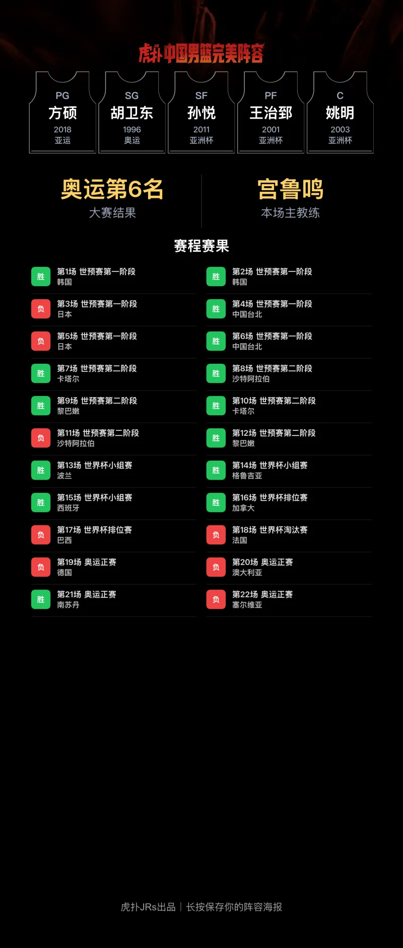 宫鲁鸣谈中国男篮阵容：方硕孙悦王治郅姚明入选
