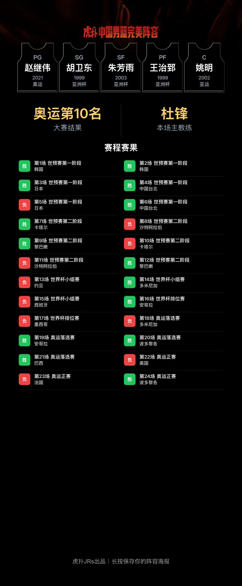 CBA阵容设想：赵继伟领衔，姚明杜锋同框