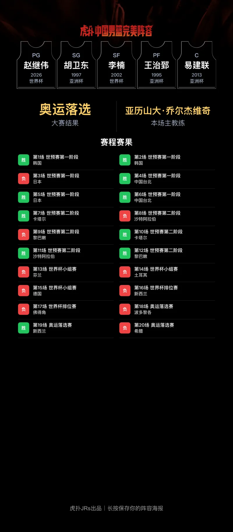 中国男篮阵容设想引热议：赵继伟领衔，易建联坐镇内线