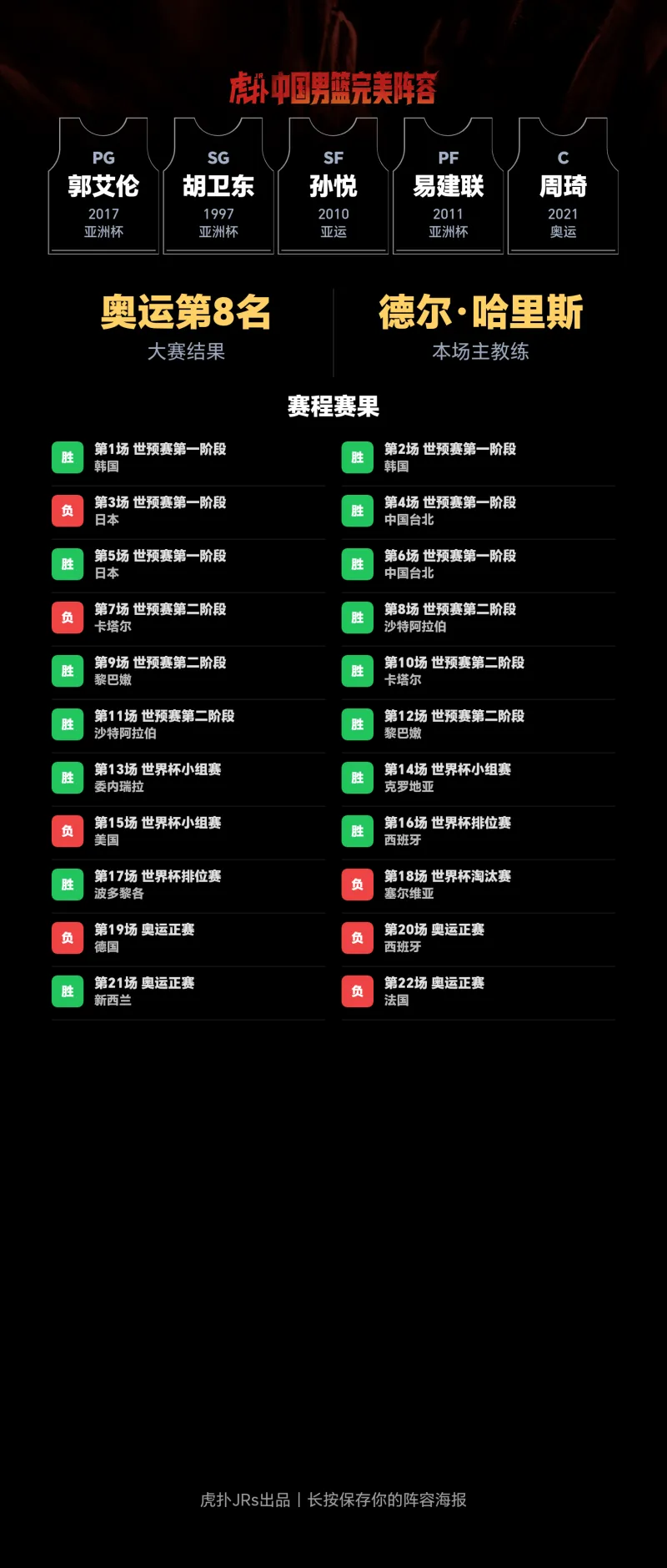郭艾伦易建联周琦同框？这套中国男篮阵容引热议