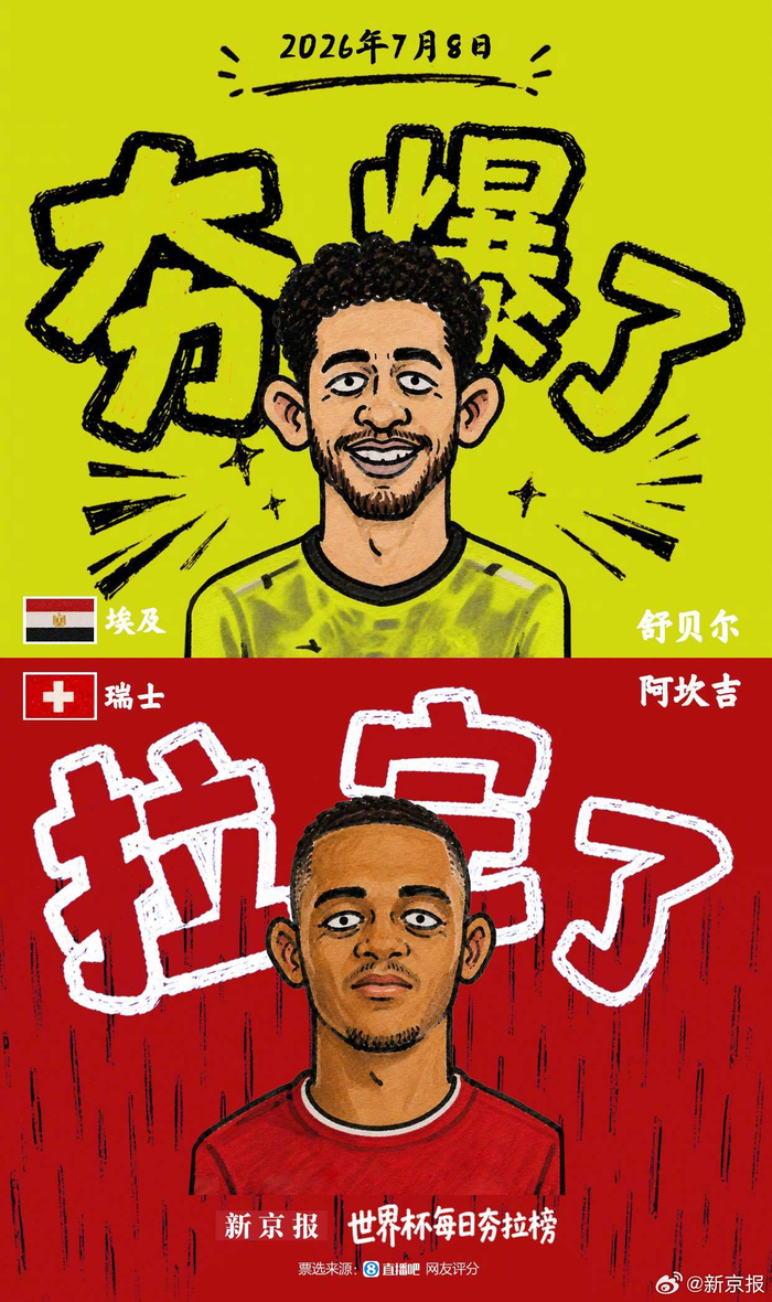 世界杯每日夯拉榜：舒贝尔高光，阿坎吉点球再受关注