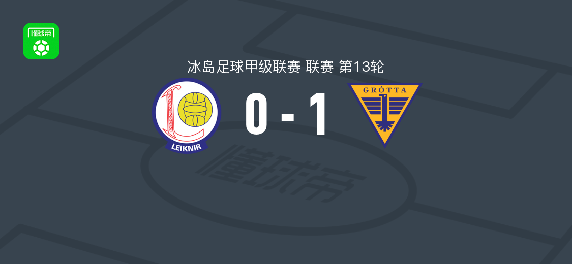 格罗塔1-0雷克尼尔，Mattías Kjeld破门制胜