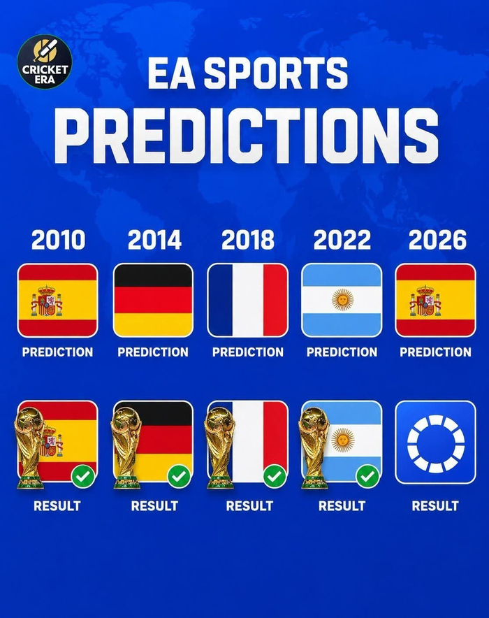 EA Sports预测西班牙将夺世界杯，曾100%预测准确