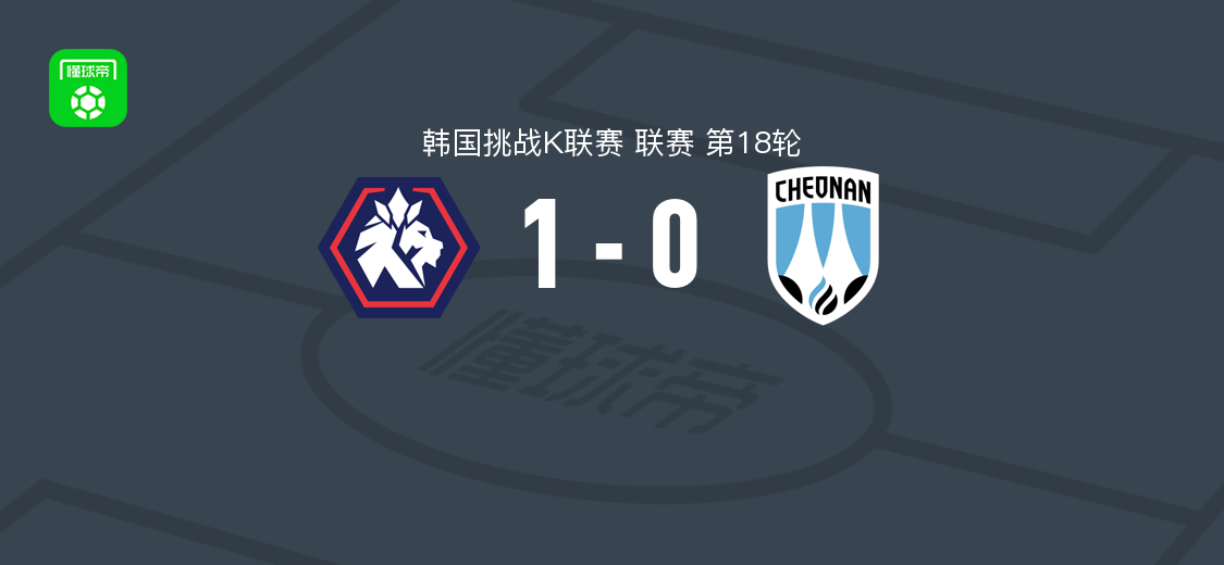 忠北清州1-0天安城，赵允晟第42分钟制胜