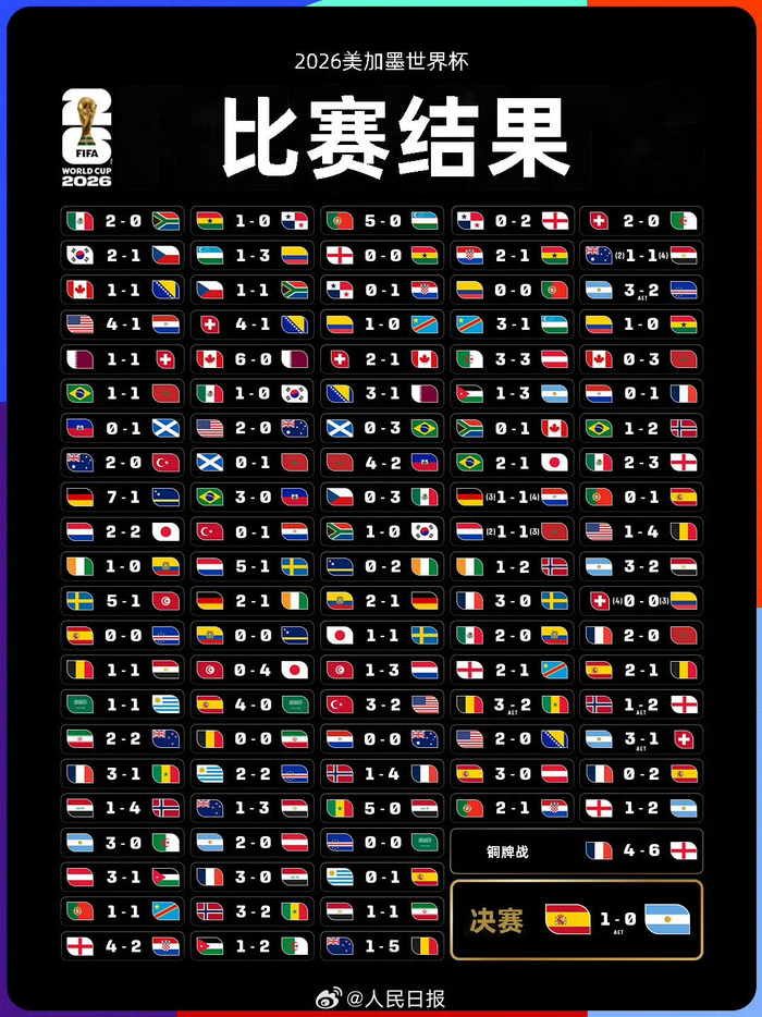 2026年世界杯104场比赛落幕，哪场最难忘