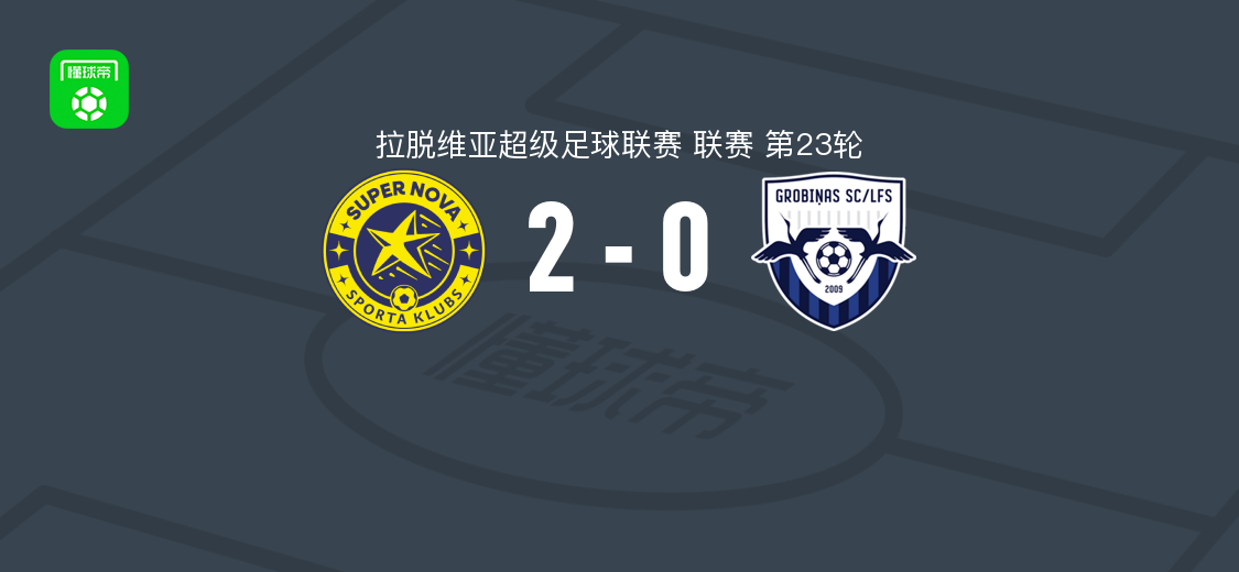 超级星2-0格洛比纳，Samate Amadou破门，利祖诺夫斯锁定胜局