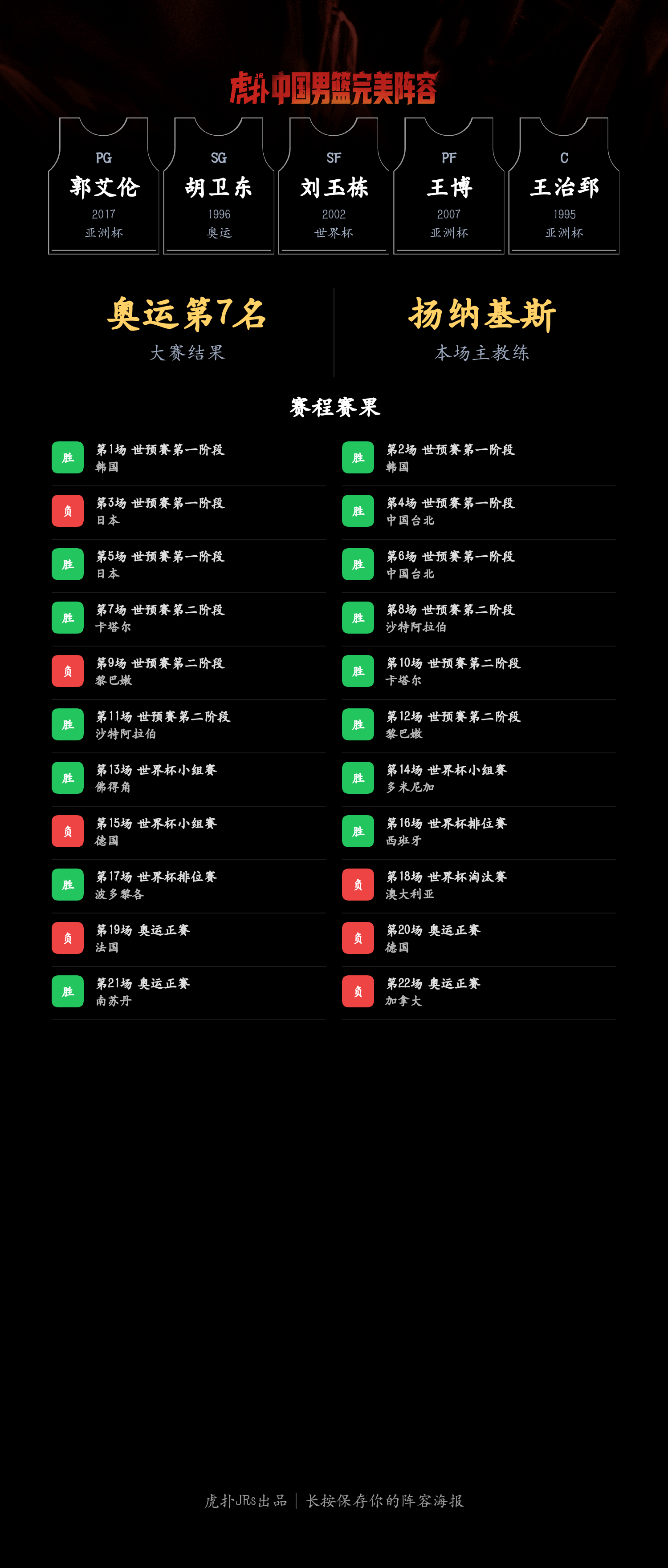 模拟中国男篮完美阵容：奥运会第7名，世界杯第6名