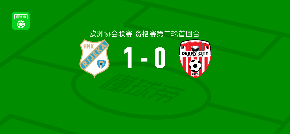 欧协联资格赛第二轮首回合，里耶卡1-0德里城