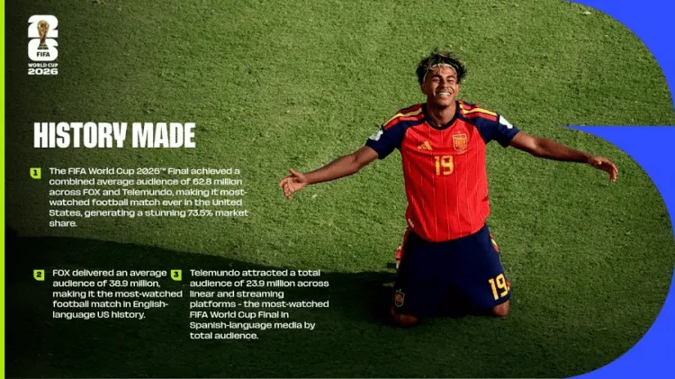 FIFA官方:2026世界杯决赛成美国史上收视率最高的足球赛事
