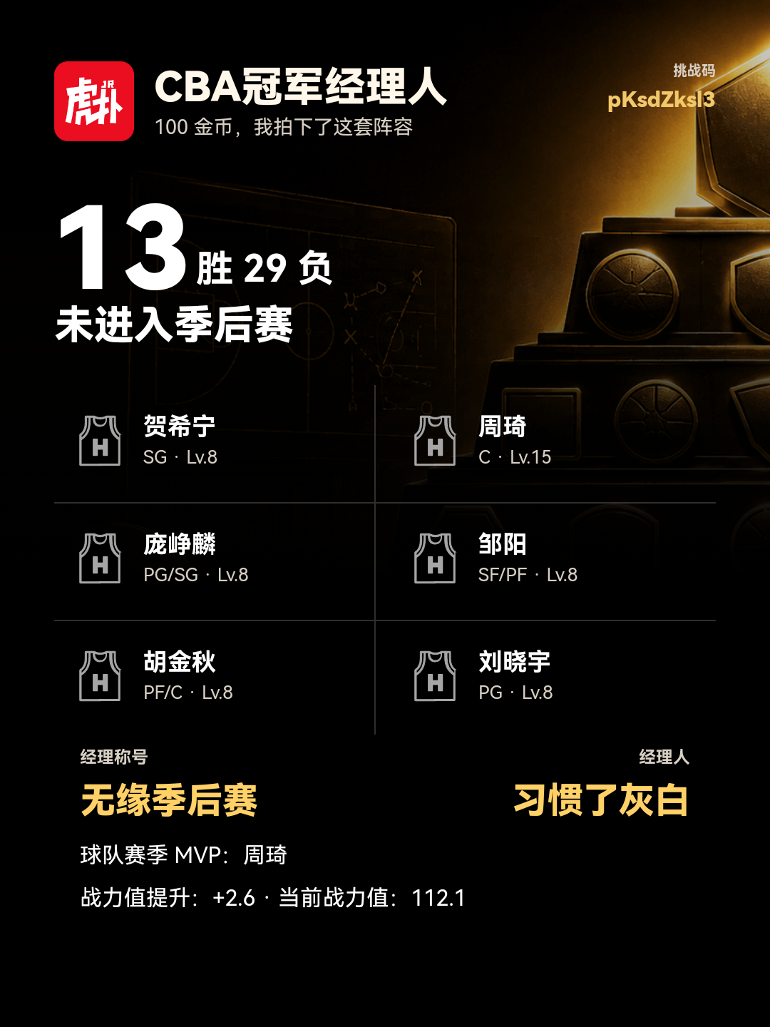CBA冠军经理人赛季13胜29负，周琦当选MVP