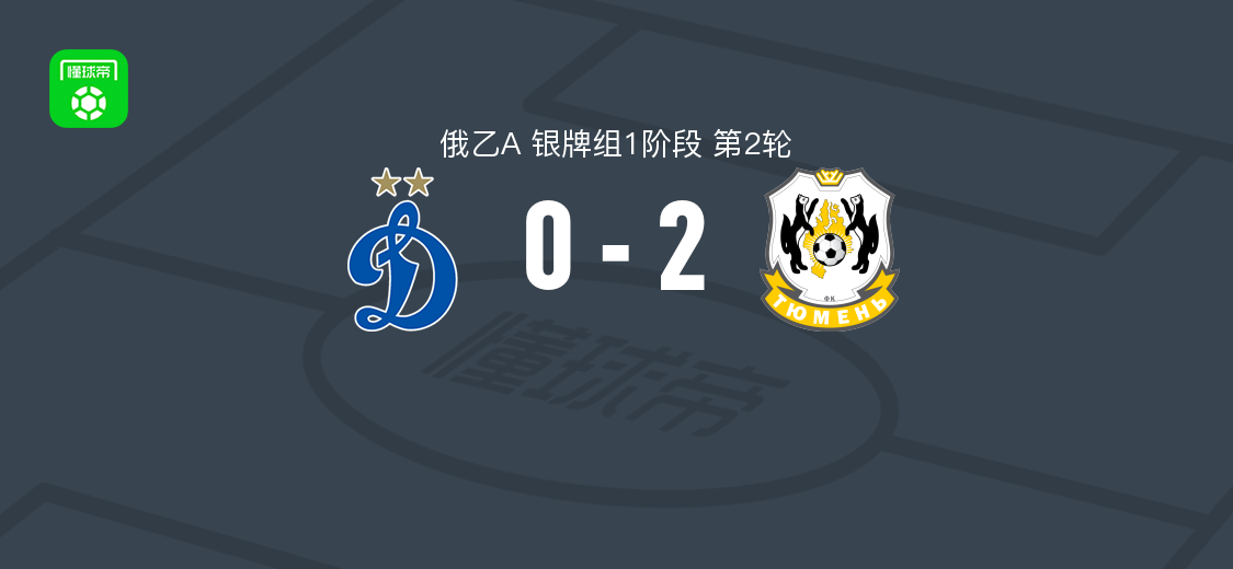 秋明2-0莫斯科迪纳摩B队，德姆亚诺夫、巴巴耶夫破门