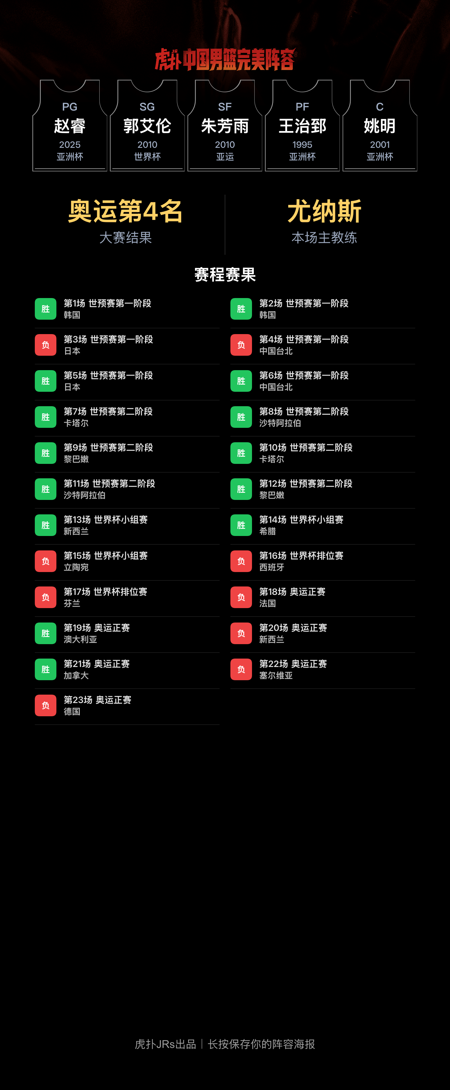 中国男篮模拟阵容出炉：奥运会第4名，世界杯第14名
