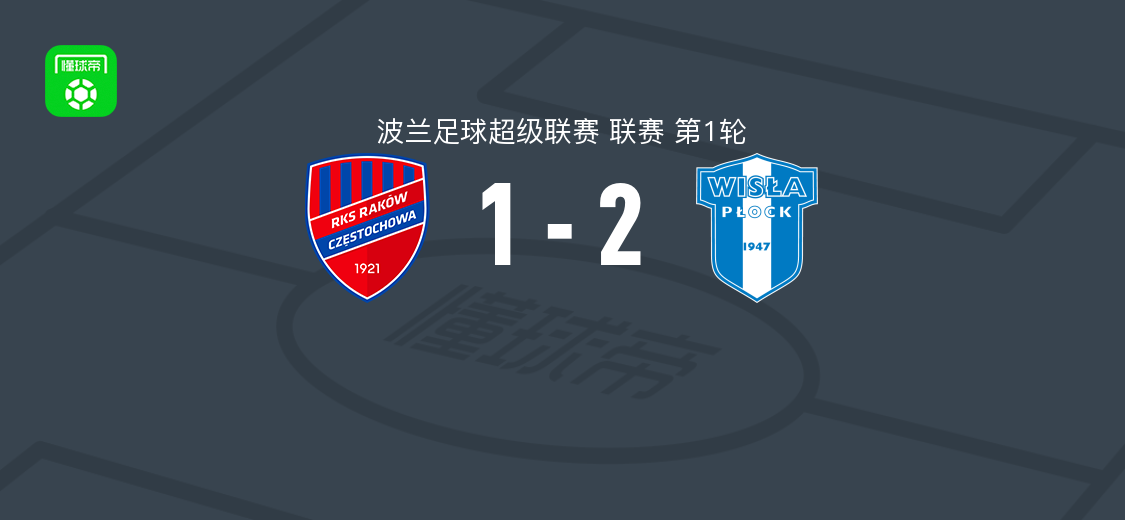 普沃茨克维斯瓦2-1琴斯托霍瓦，弗利斯罗盖利建功