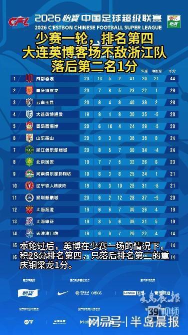 中超第20轮 大连英博客场2-3不敌浙江队