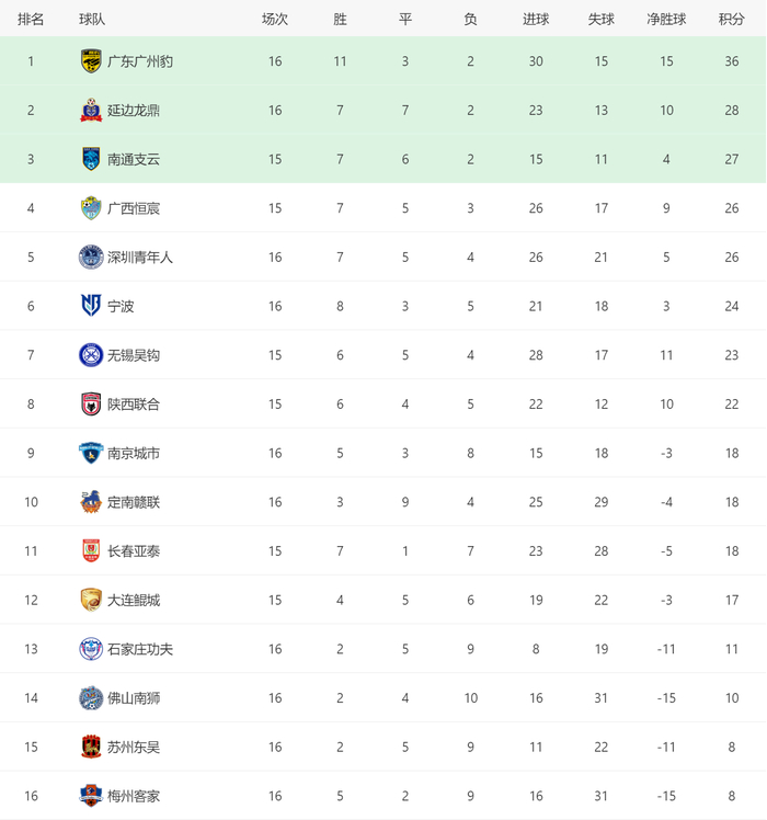 中甲第16轮：广东广州豹领先优势扩大，大连鲲城升至第12位